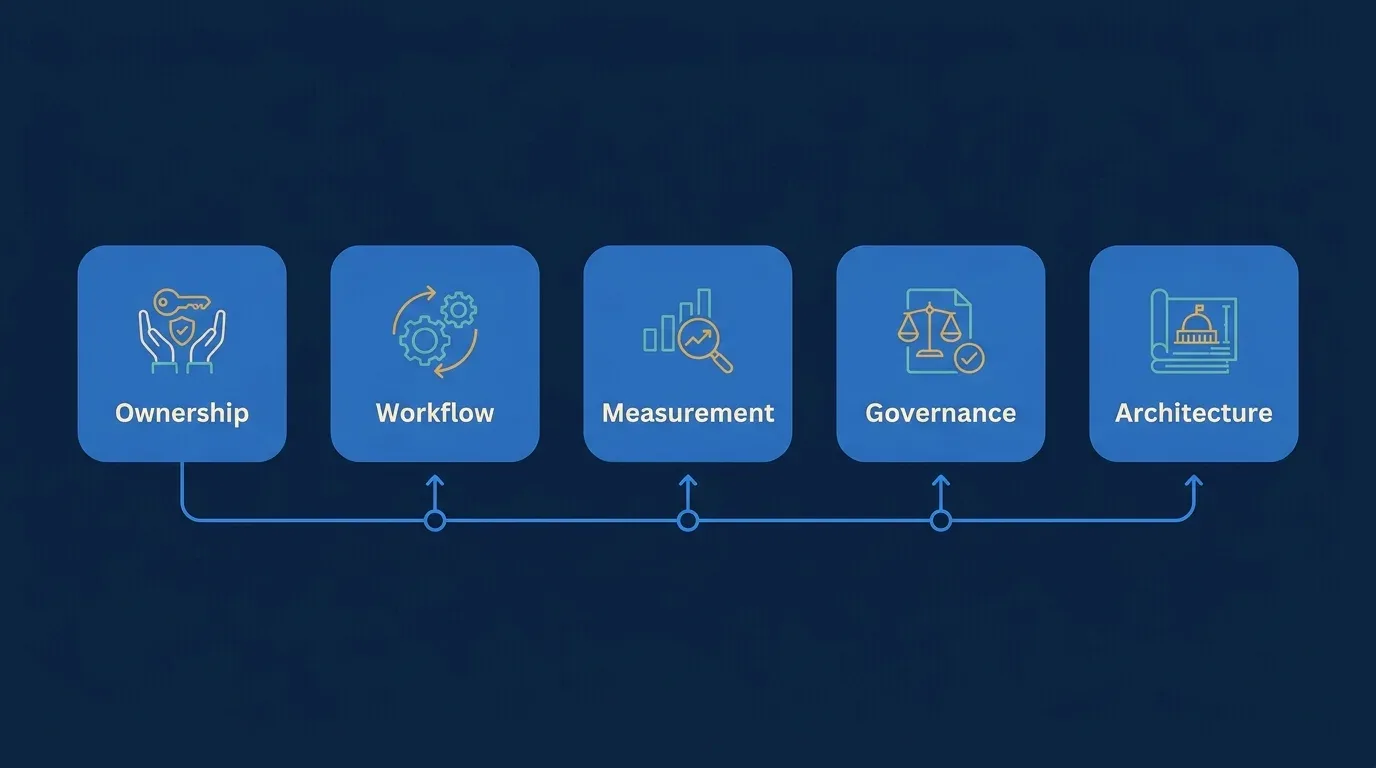 A deep navy editorial illustration. Five clean azure columns of equal height rise from a single horizontal baseline, each capped with a small distinct geometric icon, labeled left to right: Ownership, Workflow, Measurement, Governance, Architecture. The leftmost third of the canvas is clean negative space. Flat vector consulting style, subtle architectural grid in the background.