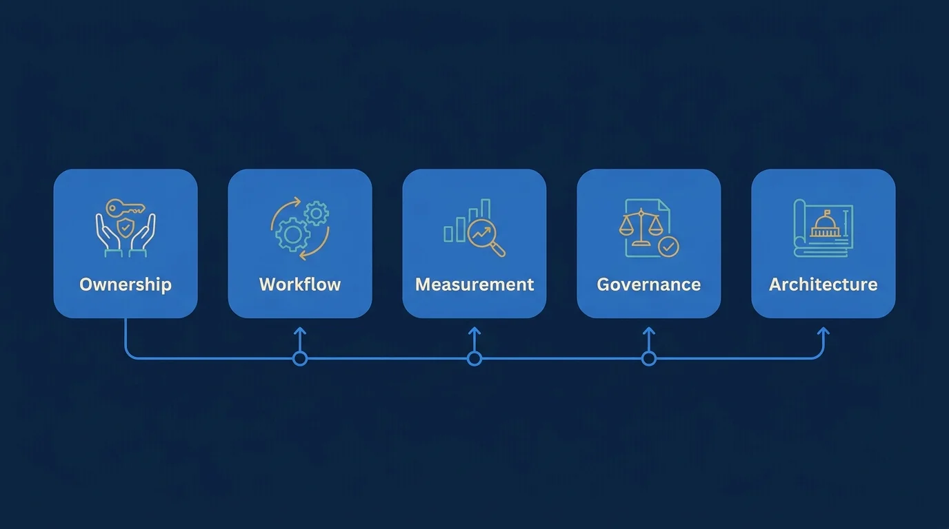 A deep navy editorial illustration. Five clean azure columns of equal height rise from a single horizontal baseline, each capped with a small distinct geometric icon, labeled left to right: Ownership, Workflow, Measurement, Governance, Architecture. The leftmost third of the canvas is clean negative space. Flat vector consulting style, subtle architectural grid in the background.