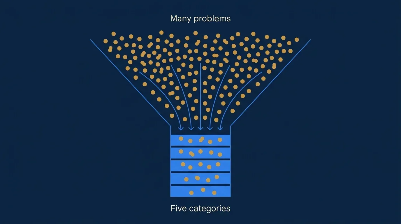 A deep navy funnel illustration. At the wide top, a scattered cloud of small amber dots labeled as dozens of unique problems. The funnel narrows and the dots resolve into five clean azure bands at the bottom, labeled Ownership, Workflow, Measurement, Governance, Architecture. Flat editorial vector style, subtle grid texture, generous negative space on the left.