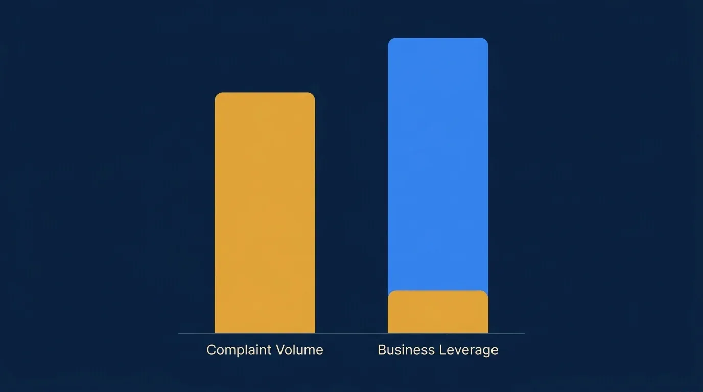A deep navy editorial illustration. Two vertical bars sit side by side. The left bar, labeled Complaint Volume, is tall and bright amber. The right bar, labeled Business Leverage, is shorter in amber but topped with a much taller azure extension, showing that the loud problem carries little leverage while a quieter one carries most of it. Generous negative space on the left, flat vector consulting style, faint architectural grid.