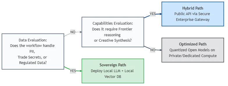 Decision matrix for private, hybrid, and optimized AI infrastructure paths