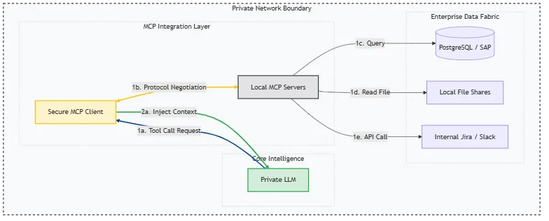 MCP integration layer connecting a private LLM to local tools and enterprise data