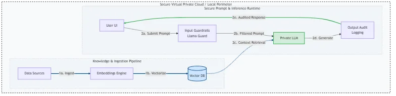 Secure RAG architecture showing private ingestion and inference runtime